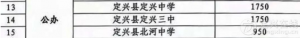 重磅！定兴3所高中招生计划公布！